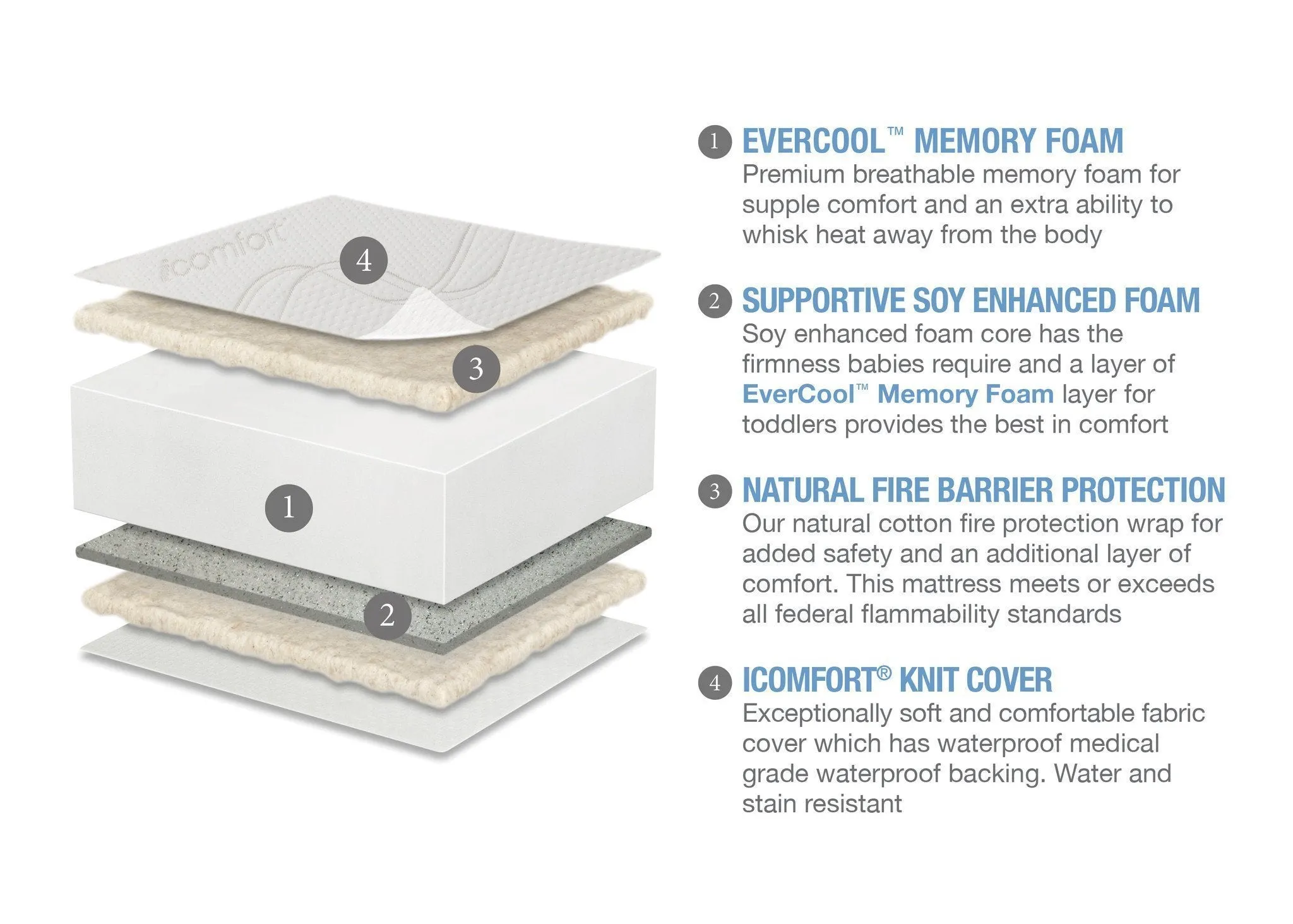 Serta iComfort EverCool® Crib & Toddler Mattress